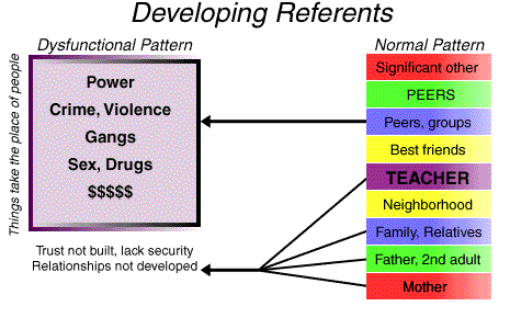 Developing Referents chart