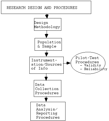 Flow Chart Of Research Design