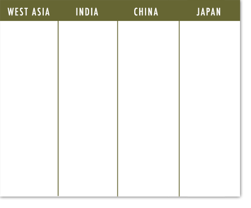 West Asia, India, China, Japan