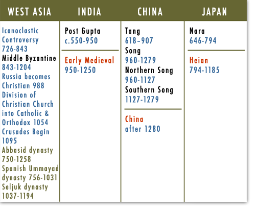 West Asia, India, China, Japan