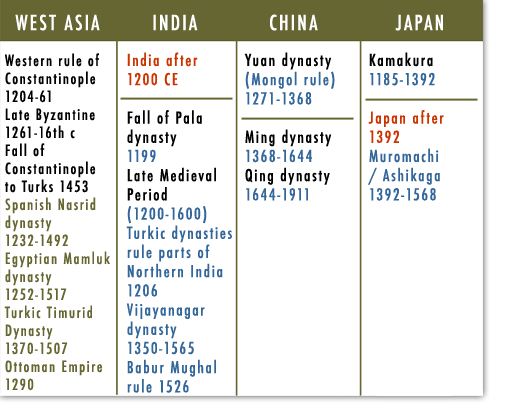 West Asia, India, China, Japan