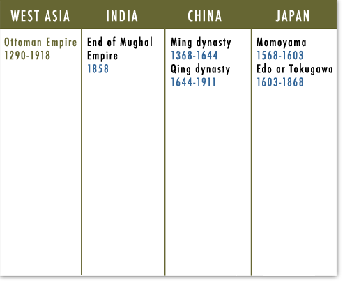 West Asia, India, China, Japan
