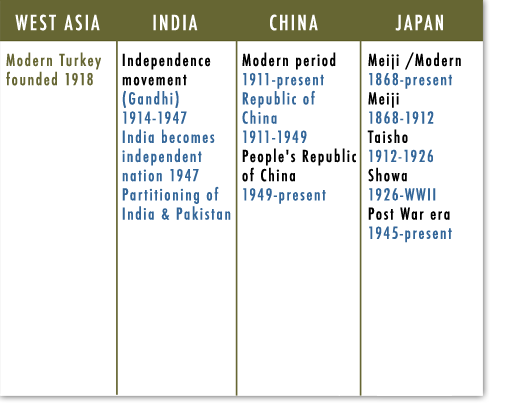 West Asia, India, China, Japan
