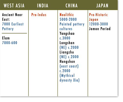 West Asia, India, China, Japan