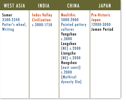 West Asia, India, China, Japan