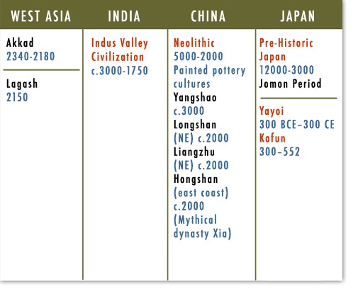 West Asia, India, China, Japan