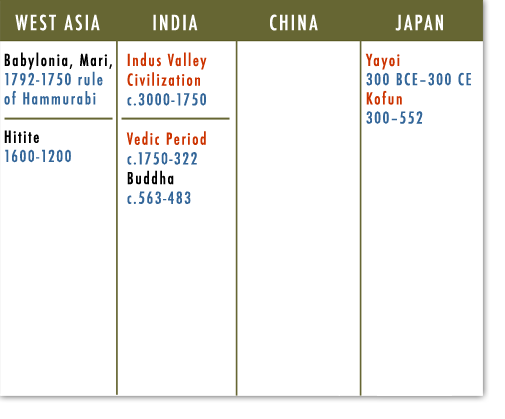 West Asia, India, China, Japan