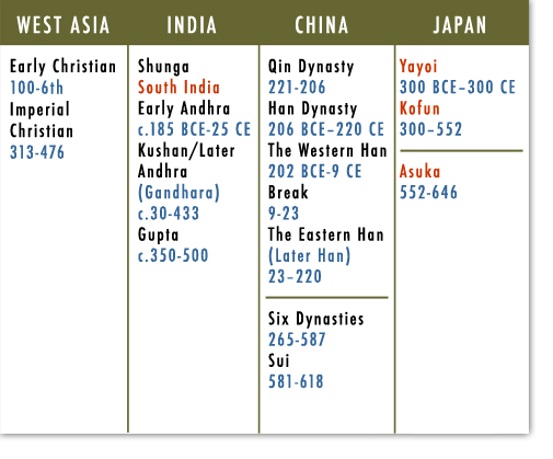 West Asia, India, China, Japan