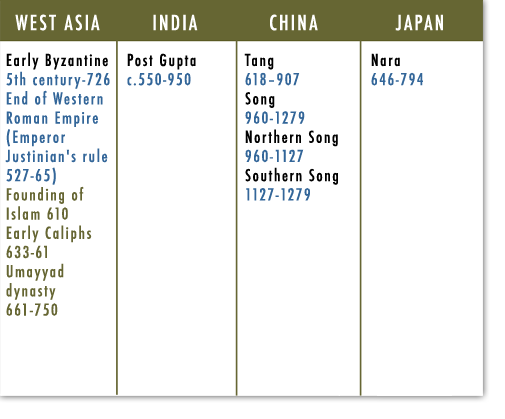 West Asia, India, China, Japan