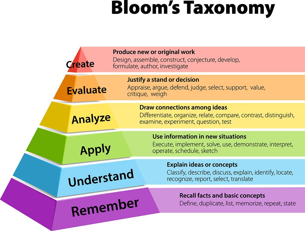 bloom's taxonomy