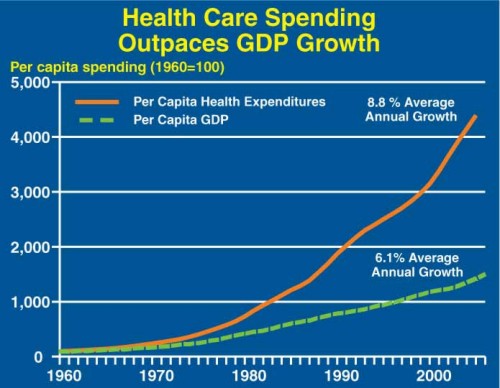 Health Care and GDP Growth:http://seniorjournal.com/NEWS/Medicare/2008/8-02-04-CostOfEntitlement.htm