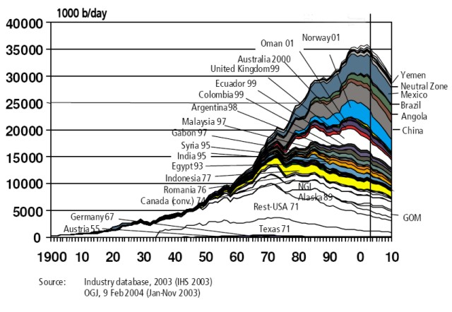 peak oil:http://en.wikipedia.org/wiki/Oil_reserves