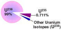 uranium isotopes:http://www.nrc.gov/materials/fuel-cycle-fac/ur-enrichment.html