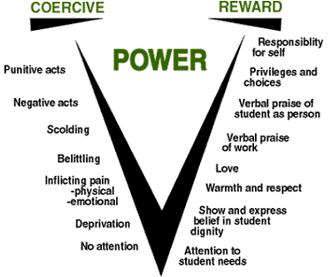 Power graphic: explains the difference between Coercive and Reward.