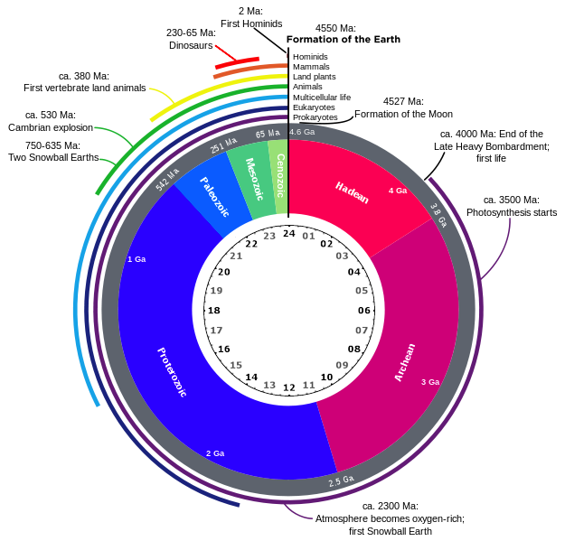 earth history timeline scale