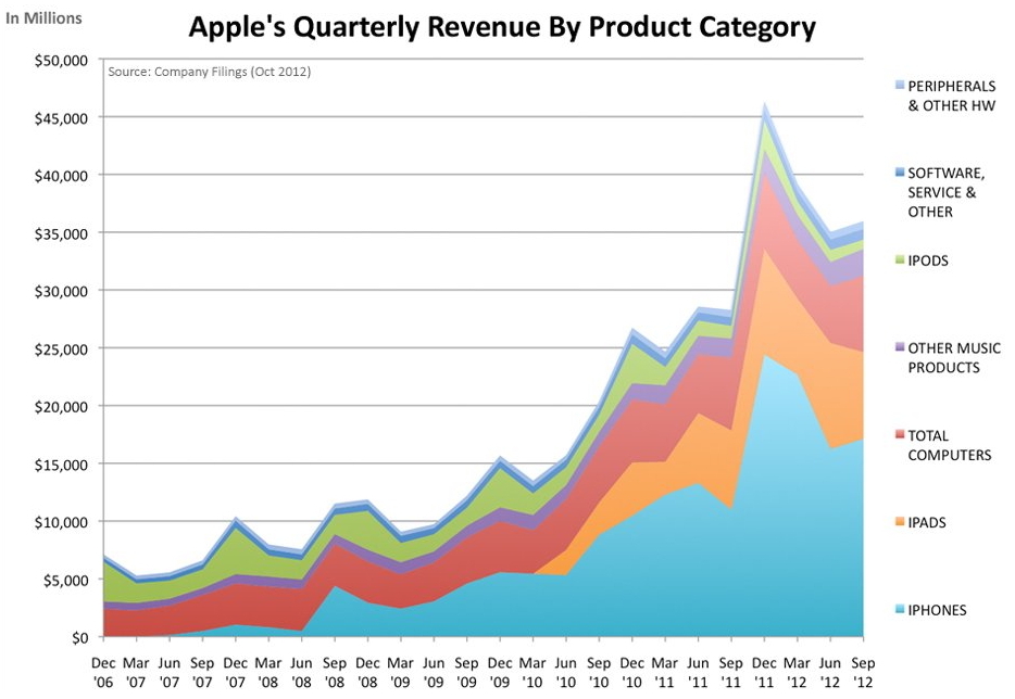 Apple Revenue by Product