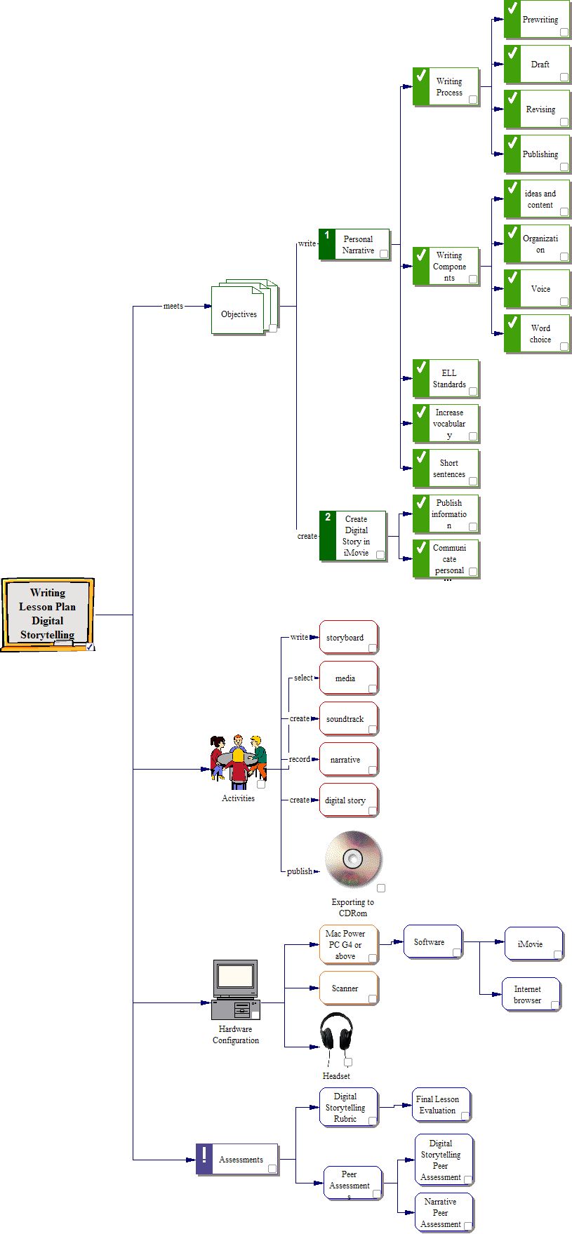 Writing Organization Map