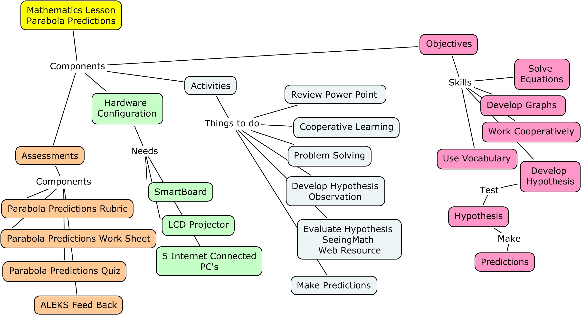 Mathematics ESL Organization Map