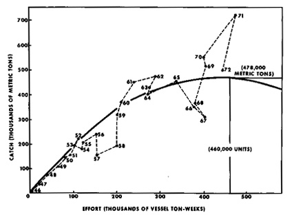 Yield curve for Gulf menhaden