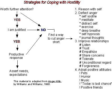 Strategies for Coping wtih Hostility chart