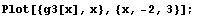 Plot[{g3[x], x}, {x, -2, 3}] ;