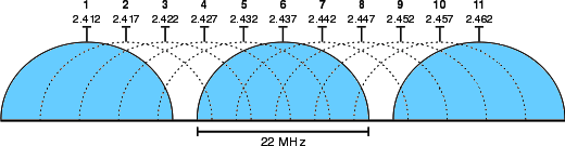 wifi channels