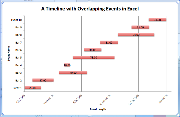 how to make a timeline chart in excel Timeline excel chart template ...