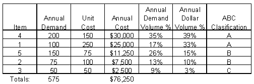 Solved a) What is the highest annual dollar volume for any